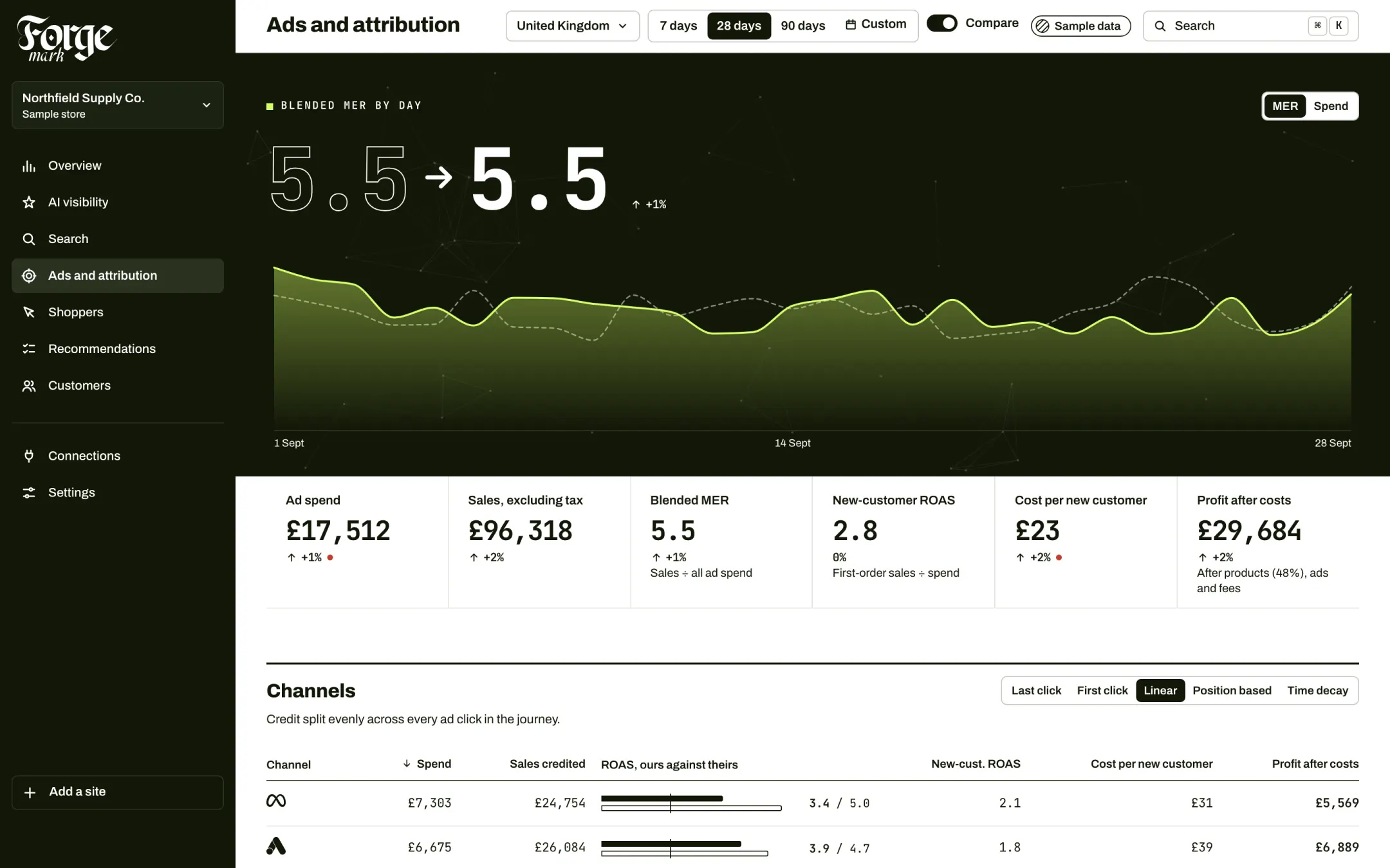 Forgemark's ads and attribution screen for its sample store: blended MER by day and each channel's spend and return